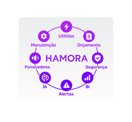 Indicadores de manutenção do hotel na HAMORA
